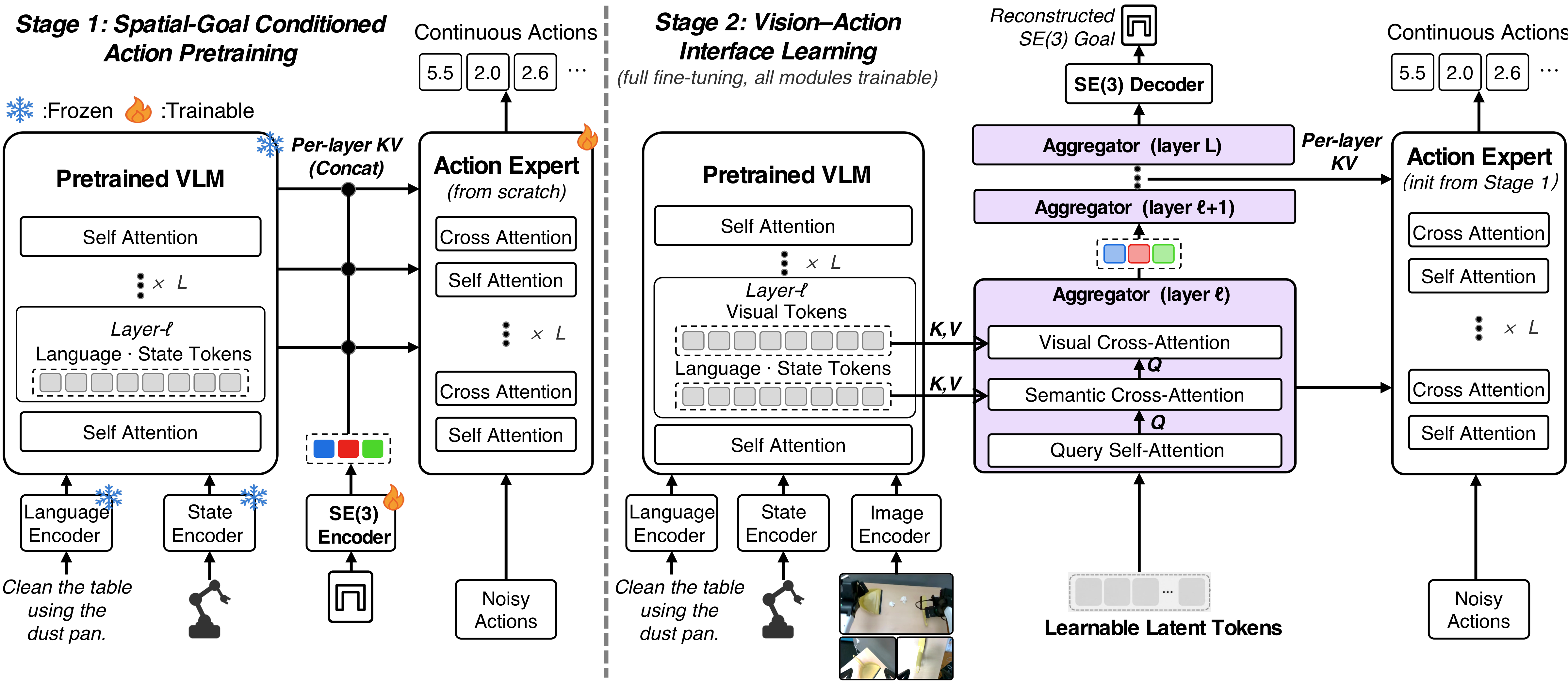 LIT: action learning followed by a pose-supervised visual interface