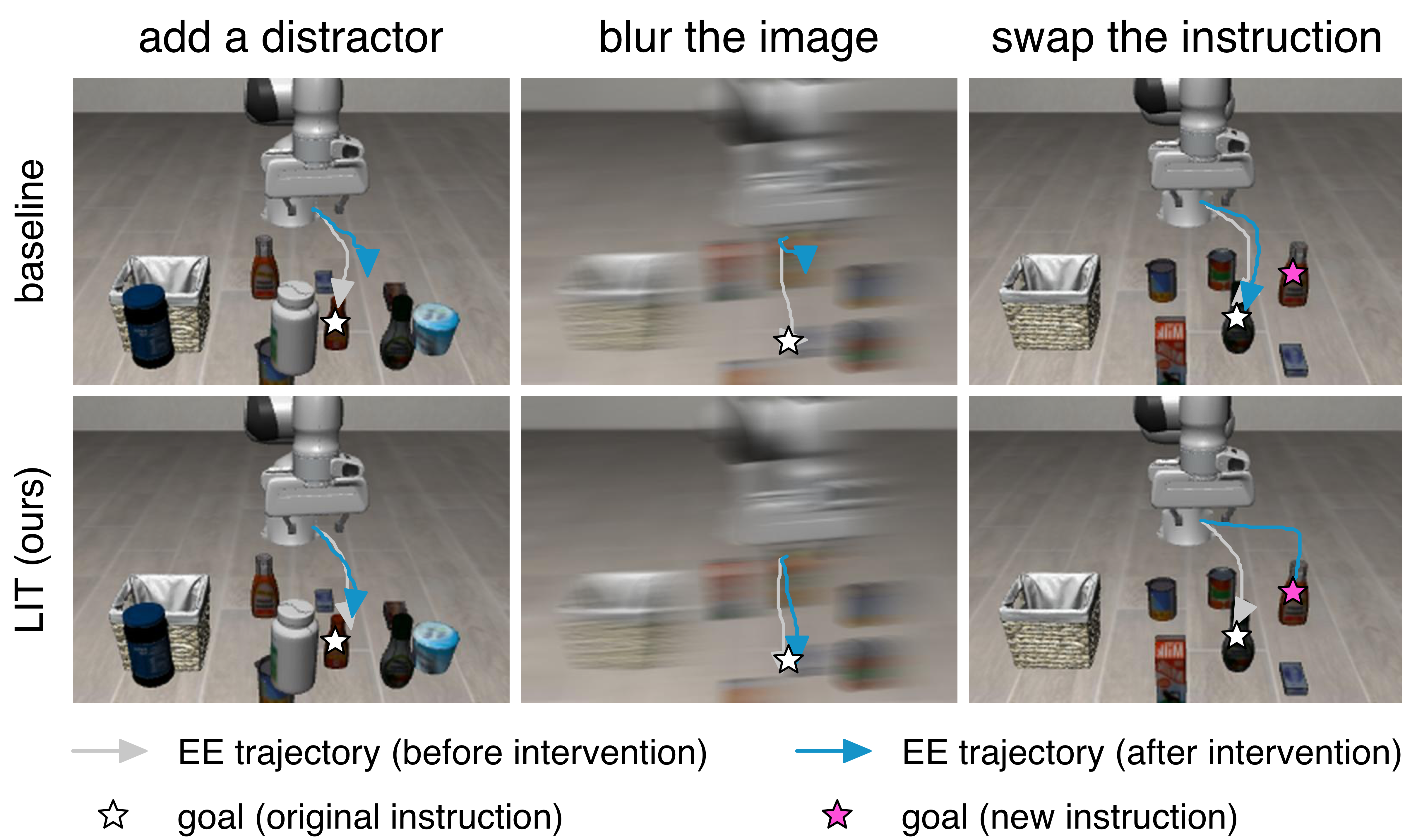 Trajectories under distractors, blur, and changed instructions