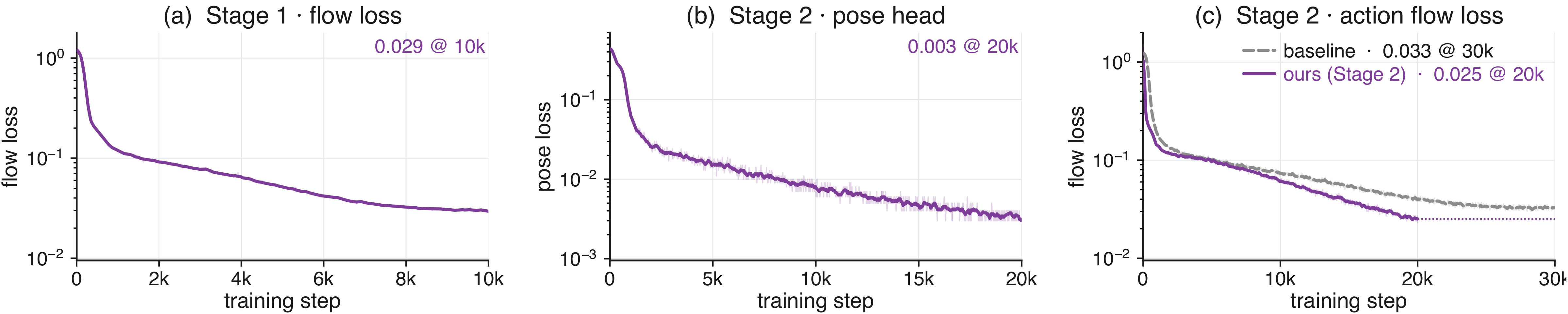 Action and pose losses over training